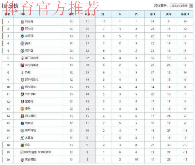 英超-萨卡造乌龙绝杀 阿森纳2-1狼队领跑积分榜 英超-萨卡造乌龙绝杀 阿森纳2-1狼队领跑积分榜